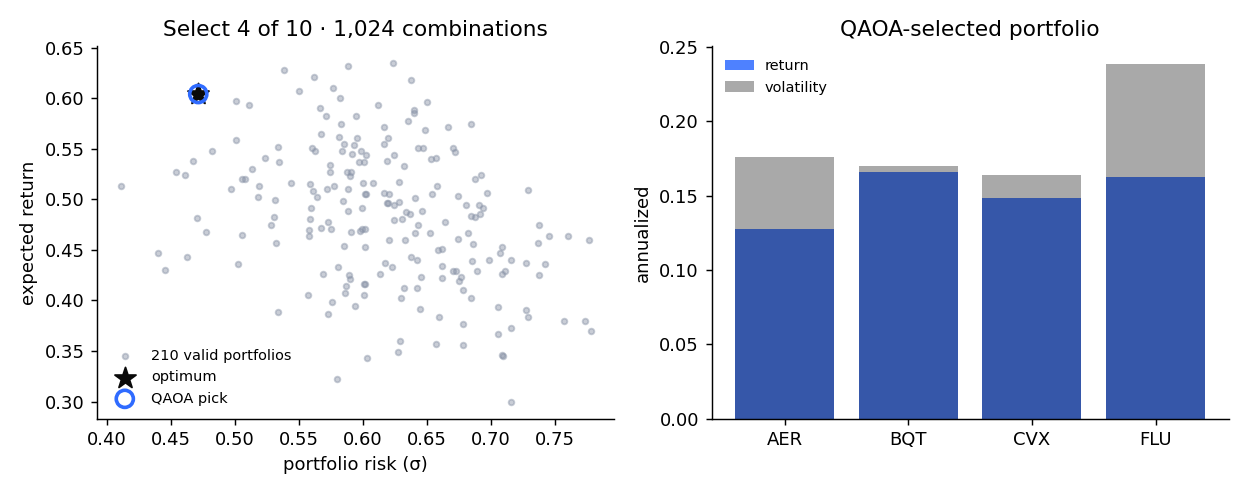 Risk-return cloud — the QAOA pick matches the optimum over 1,024 portfolios