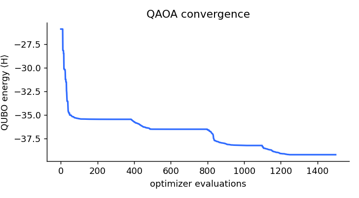QAOA convergence to the QUBO ground state