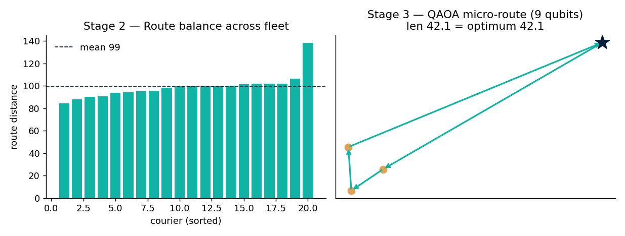 Route balance across the fleet — QAOA micro-route equals the provable optimum