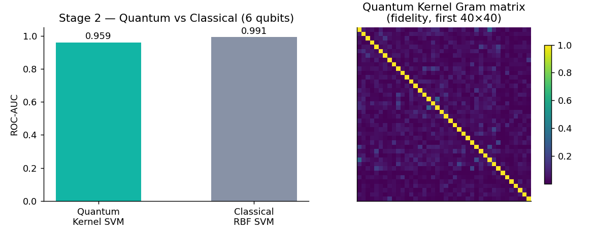 Quantum kernel vs classical SVM — fidelity Gram matrix