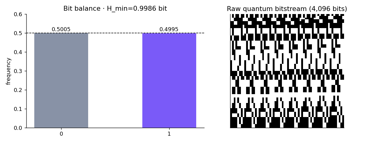 Quantum bit balance (H_min = 0.9986) and raw bitstream