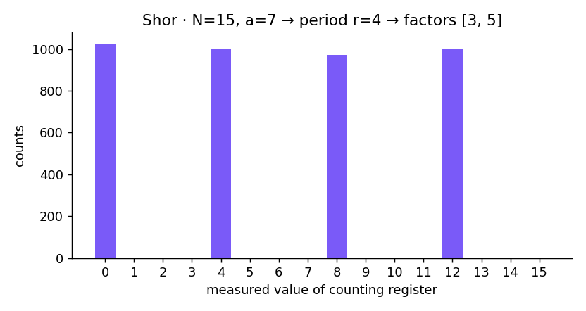 Shor — measurement peaks at 0/4/8/12 give the factors 15 = 3 × 5